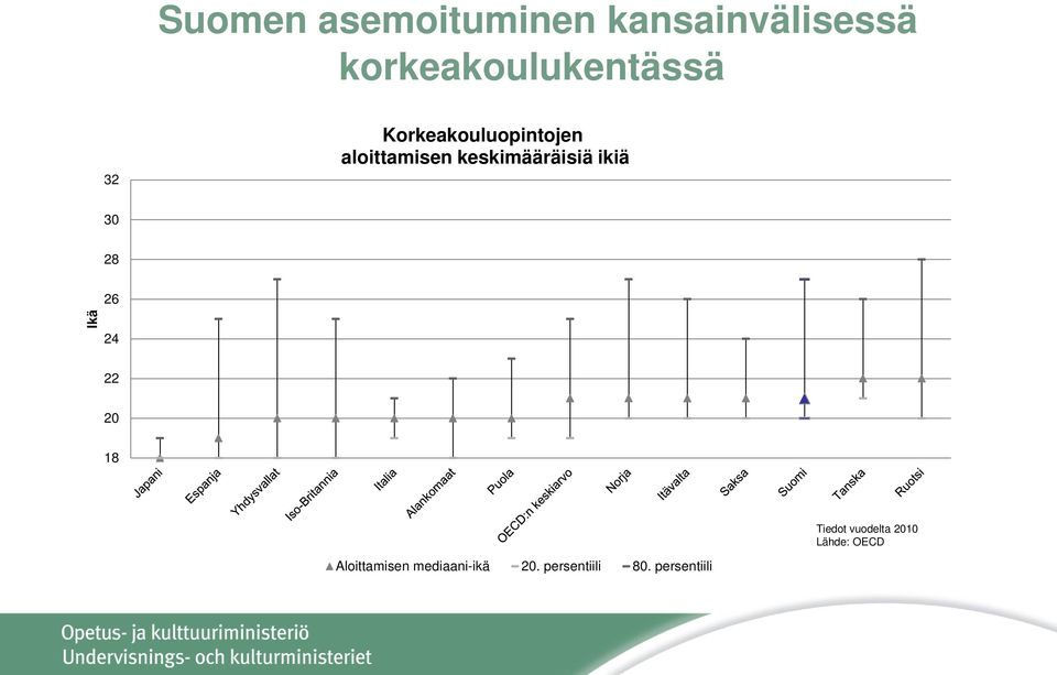 30 28 26 Ikä 24 22 20 18 Tiedot vuodelta 2010 Lähde: OECD