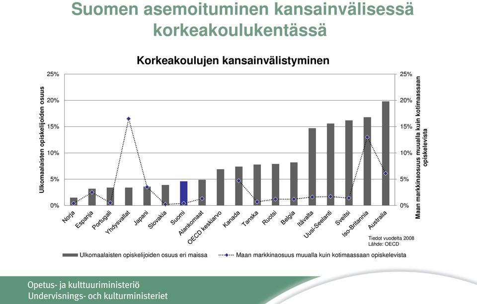 markkinaosuus muualla kuin kotimaassaan opiskelevista Tiedot vuodelta 2008 Lähde: OECD