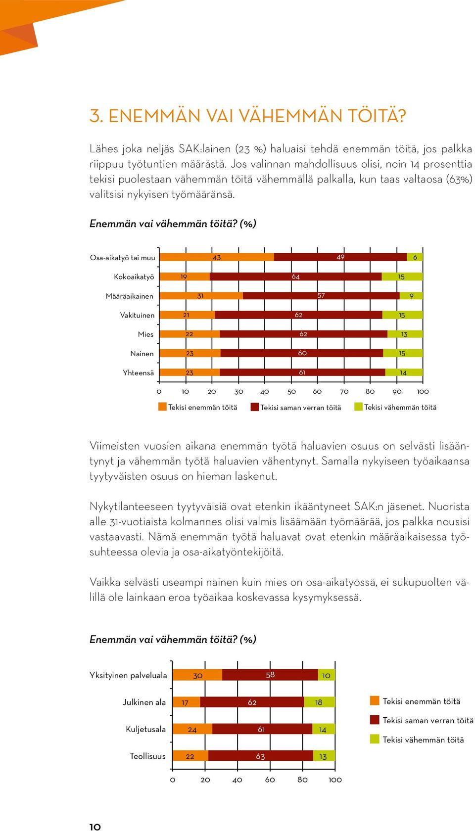 (%) Enemmän vai vähemmän töitä? Osa-aikatyö tai muu 43 49 6 Kokoaikatyö Määräaikainen Vakituinen Enemmän vai vähemmän 43 Mies töitä? Osa-aikatyö tai muu än vai vähemmän töitä?