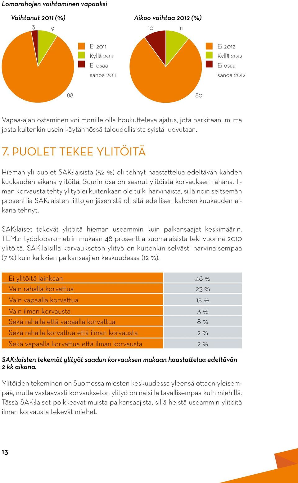 Puolet tekee ylitöitä Hieman yli puolet SAK:laisista (52 %) oli tehnyt haastattelua edeltävän kahden kuukauden aikana ylitöitä. Suurin osa on saanut ylitöistä korvauksen rahana.