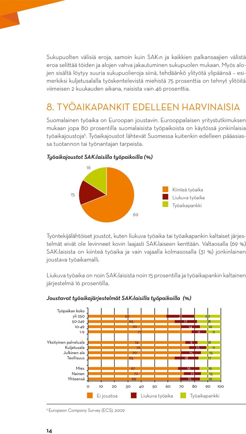 aikana, naisista vain 46 prosenttia. 8. Työaikapankit edelleen harvinaisia Suomalainen työaika on Euroopan joustavin.
