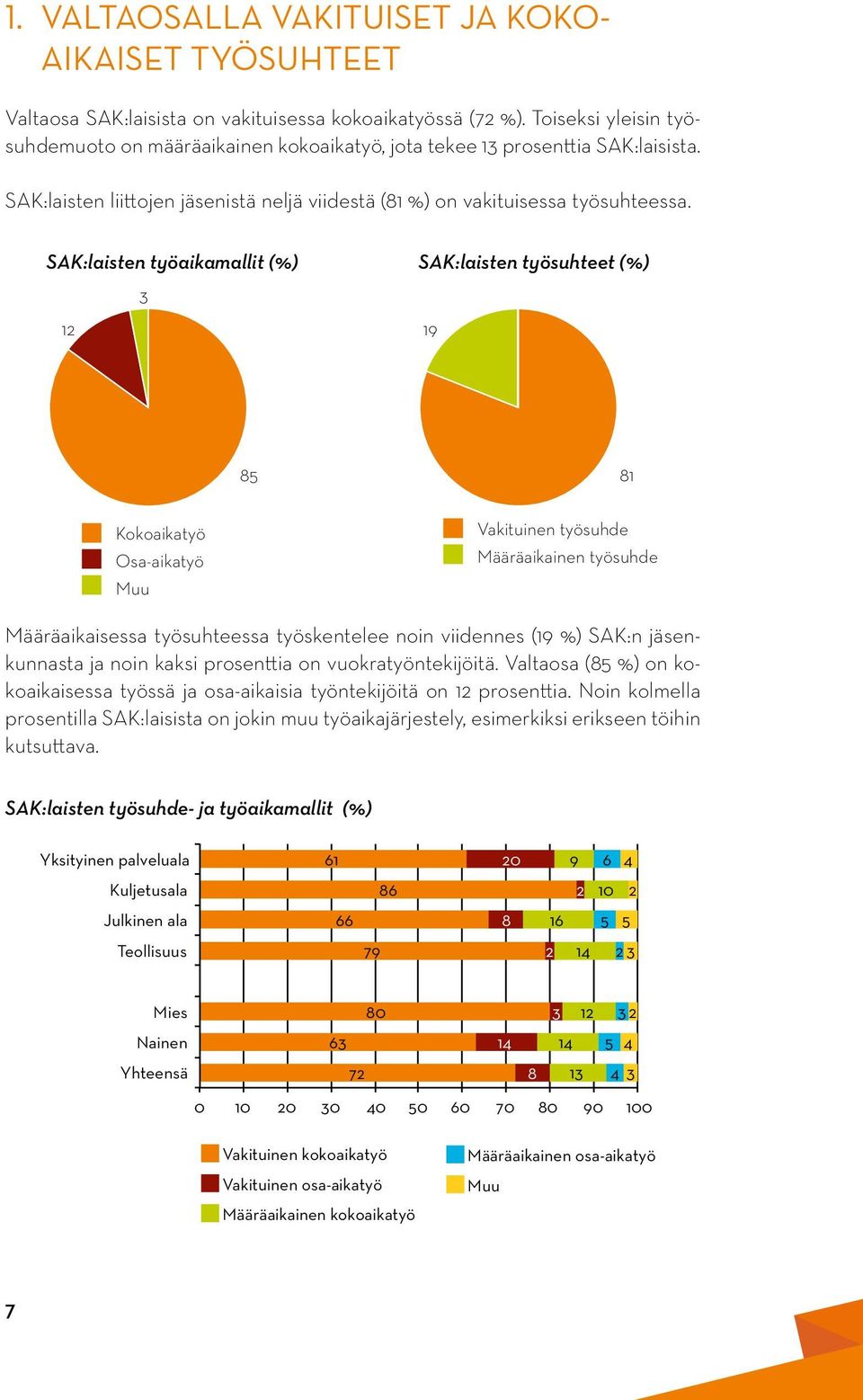 SAK:laisten työaikamallit (%) 3 12 SAK:laisten työsuhteet (%) 19 85 Kokoaikatyö Osa-aikatyö Muu 81 Vakituinen työsuhde Määräaikainen työsuhde Määräaikaisessa työsuhteessa työskentelee noin viidennes