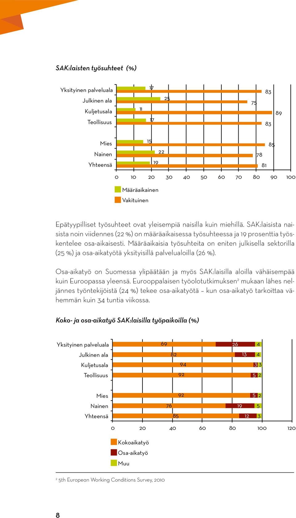 100 Määräaikaisia työsuhteita on eniten julkisella sektorilla (25 %) ja osa-aikatyötä yksityisillä palvelualoilla (26 %).