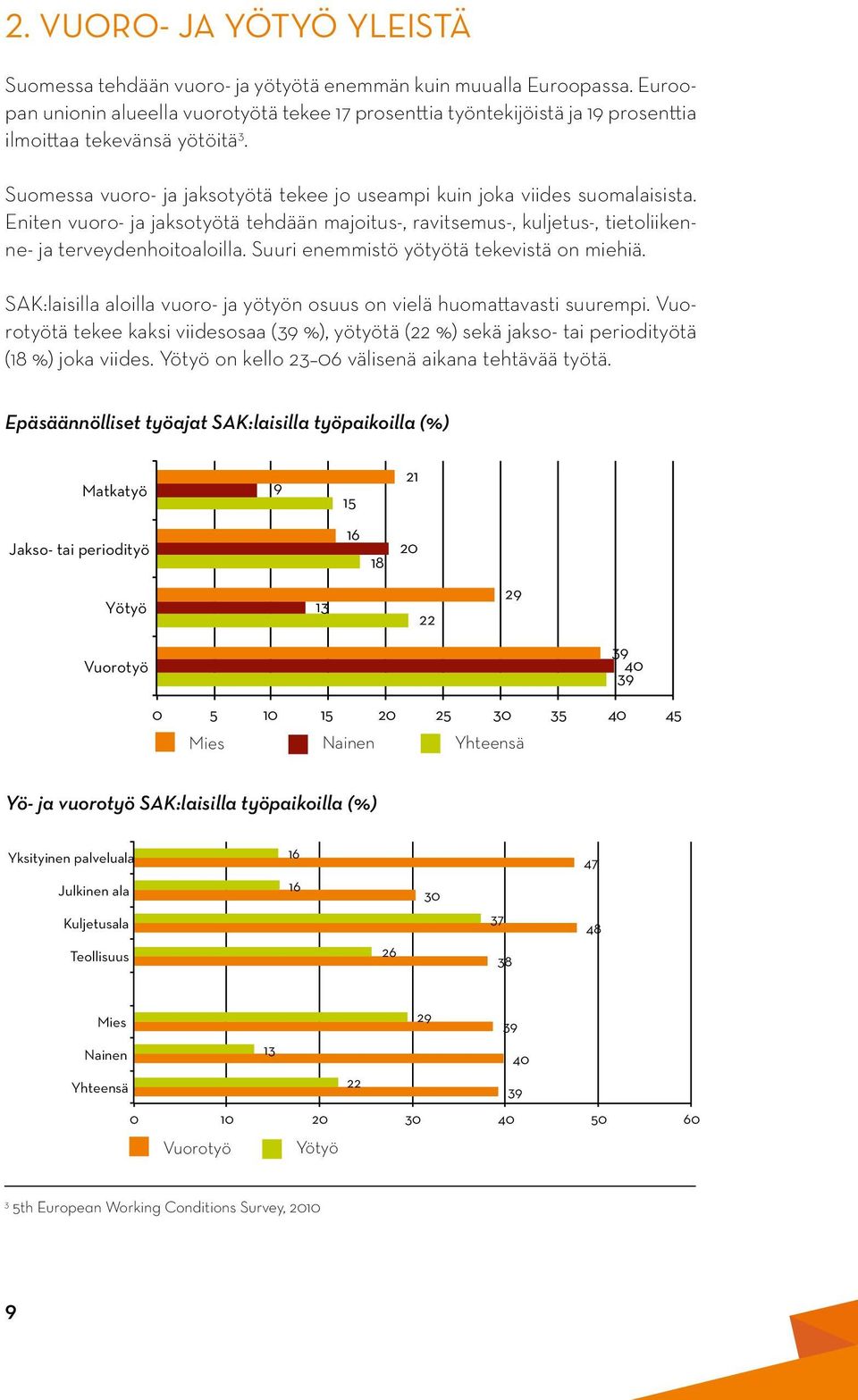 Eniten vuoro- ja jaksotyötä tehdään majoitus-, ravitsemus-, kuljetus-, tietoliikenne- ja terveydenhoitoaloilla. Suuri enemmistö yötyötä tekevistä on miehiä.