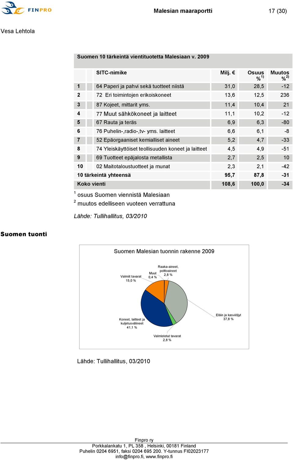 11,4 10,4 21 4 77 Muut sähkökoneet ja laitteet 11,1 10,2-12 5 67 Rauta ja teräs 6,9 6,3-80 6 76 Puhelin-,radio-,tv- yms.