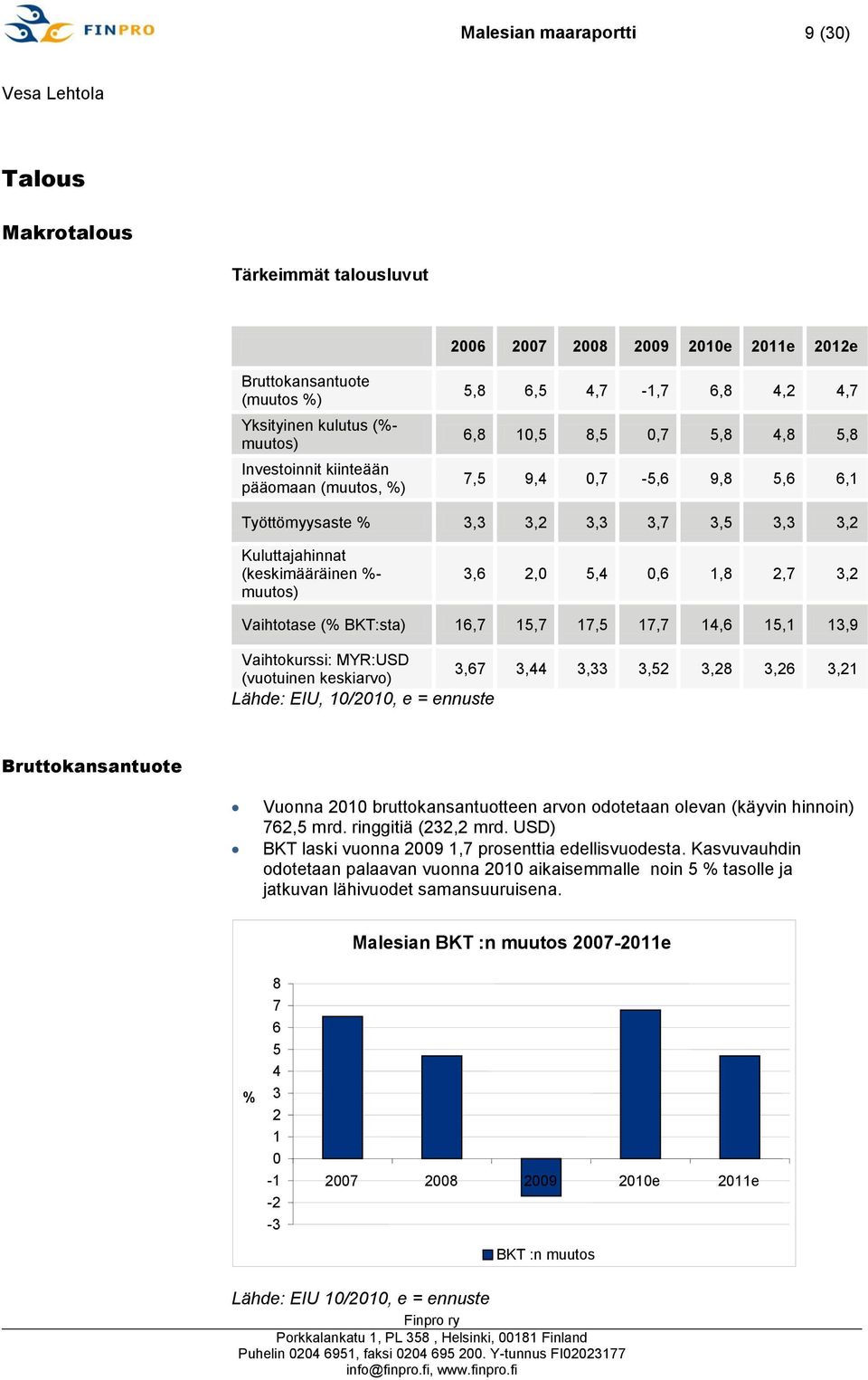 0,6 1,8 2,7 3,2 Vaihtotase (% BKT:sta) 16,7 15,7 17,5 17,7 14,6 15,1 13,9 Vaihtokurssi: MYR:USD (vuotuinen keskiarvo) 3,67 3,44 3,33 3,52 3,28 3,26 3,21 Lähde: EIU, 10/2010, e = ennuste