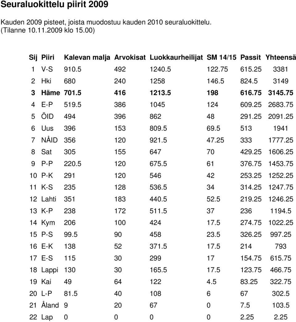 75 4 E-P 519.5 386 1045 124 609.25 2683.75 5 ÖID 494 396 862 48 291.25 2091.25 6 Uus 396 153 809.5 69.5 513 1941 7 NÅID 356 120 921.5 47.25 333 1777.25 8 Sat 305 155 647 70 429.25 1606.25 9 P-P 220.