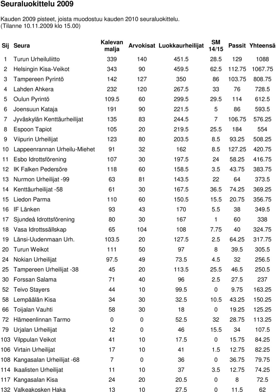 75 3 Tampereen Pyrintö 142 127 350 86 103.75 808.75 4 Lahden Ahkera 232 120 267.5 33 76 728.5 5 Oulun Pyrintö 109.5 60 299.5 29.5 114 612.5 6 Joensuun Kataja 191 90 221.5 5 86 593.