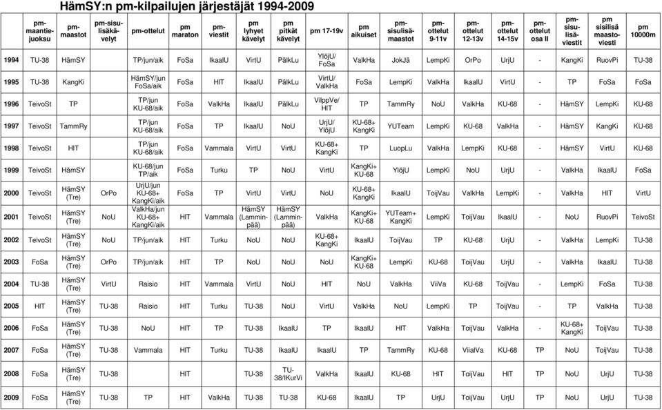 LempKi OrPo UrjU - KangKi RuovPi TU-38 1995 TU-38 KangKi HämSY/jun FoSa/aik FoSa HlT IkaalU PälkLu VirtU/ ValkHa FoSa LempKi ValkHa IkaalU VirtU - FoSa FoSa 1996 TeivoSt /jun KU-68/aik FoSa ValkHa