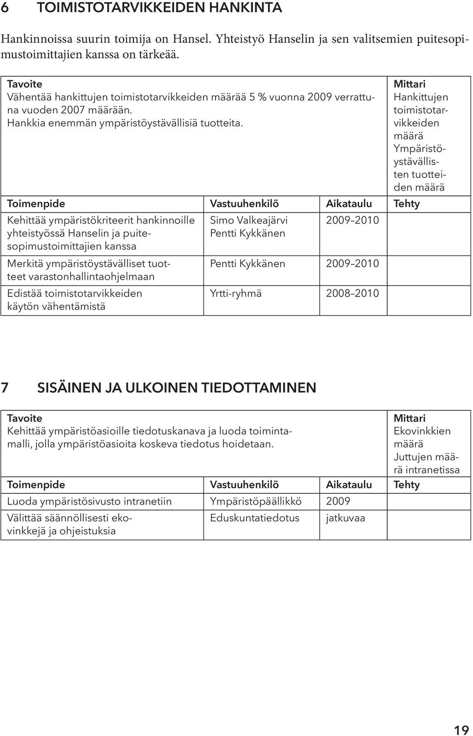 Toimenpide Vastuuhenkilö Aikataulu Tehty Kehittää ympäristökriteerit hankinnoille yhteistyössä Hanselin ja puitesopimustoimittajien kanssa Simo Valkeajärvi Pentti Kykkänen 2009 2010 Mittari