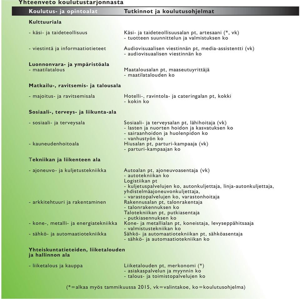 pt, maaseutuyrittäjä - maatilatalouden ko Matkailu-, ravitsemis- ja talousala - majoitus- ja ravitsemisala Hotelli-, ravintola- ja cateringalan pt, kokki - kokin ko Sosiaali-, terveys- ja