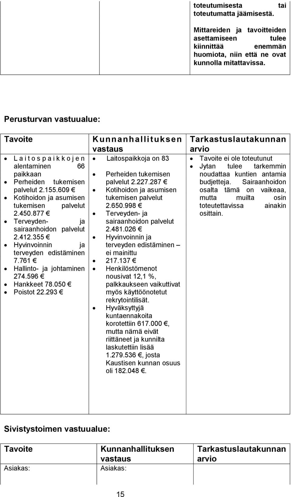 877 Terveyden- ja sairaanhoidon palvelut 2.412.355 Hyvinvoinnin ja terveyden edistäminen 7.761 Hallinto- ja johtaminen 274.596 Hankkeet 78.050 Poistot 22.