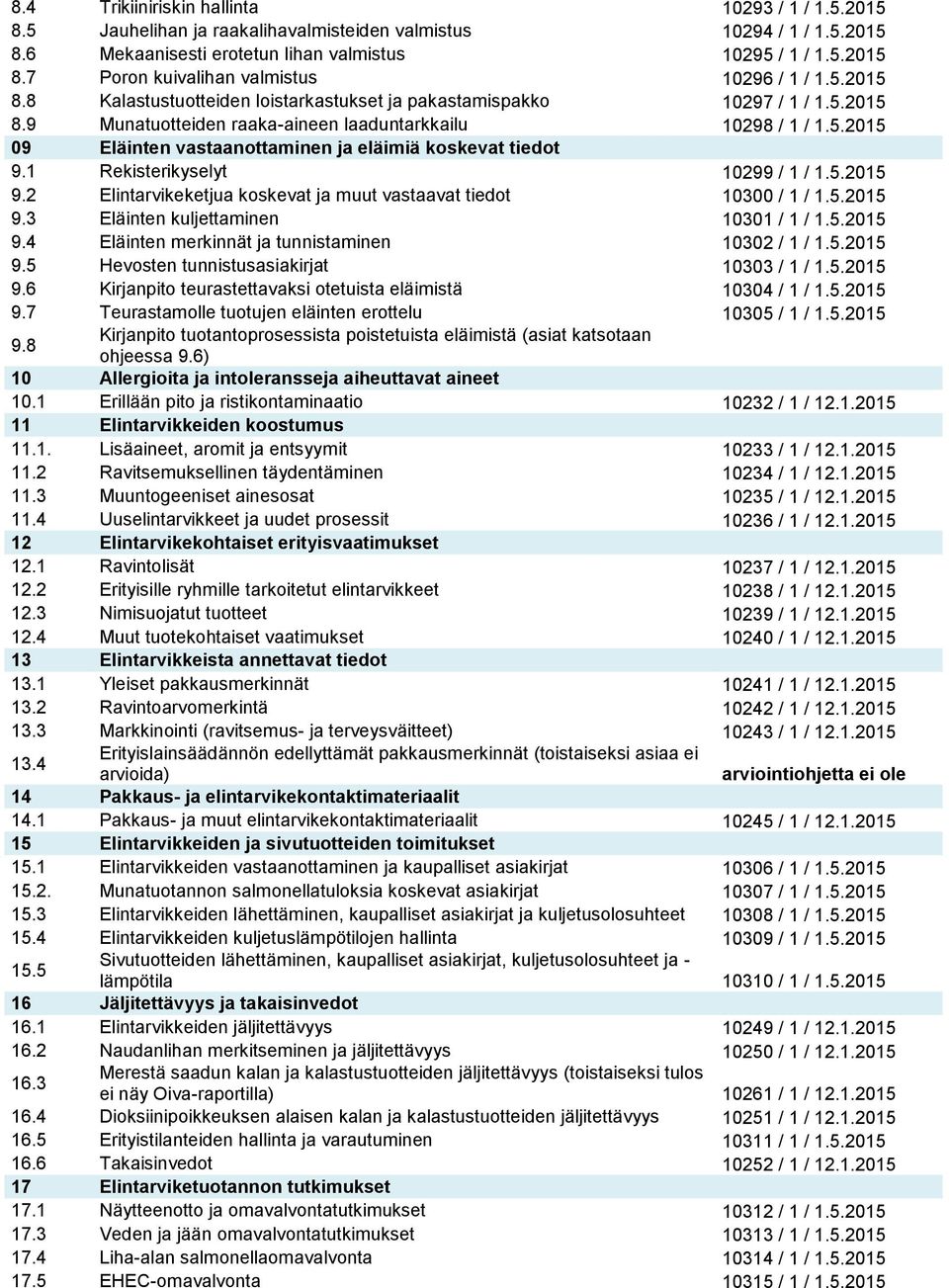 1 Rekisterikyselyt 10299 / 1 / 1.5.2015 9.2 Elintarvikeketjua koskevat ja muut vastaavat tiedot 10300 / 1 / 1.5.2015 9.3 Eläinten kuljettaminen 10301 / 1 / 1.5.2015 9.4 Eläinten merkinnät ja tunnistaminen 10302 / 1 / 1.