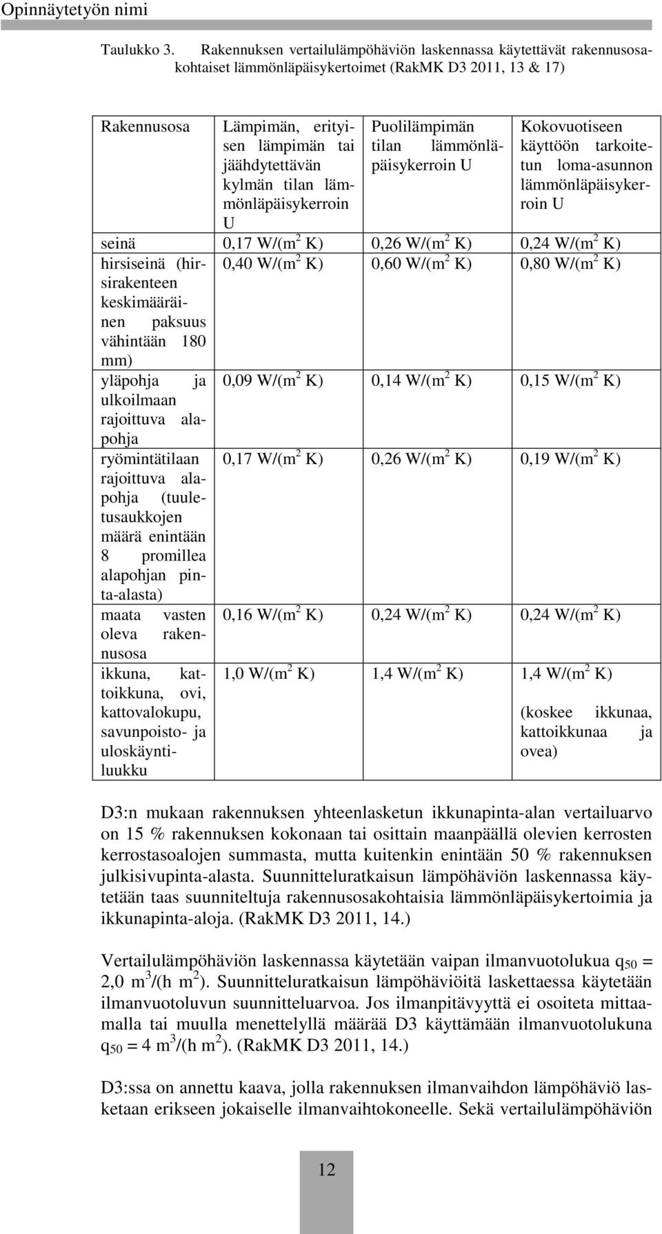 lämmönläpäisykerroin U Puolilämpimän tilan lämmönläpäisykerroin U Kokovuotiseen käyttöön tarkoitetun loma-asunnon lämmönläpäisykerroin U seinä 0,17 W/(m 2 K) 0,26 W/(m 2 K) 0,24 W/(m 2 K) hirsiseinä