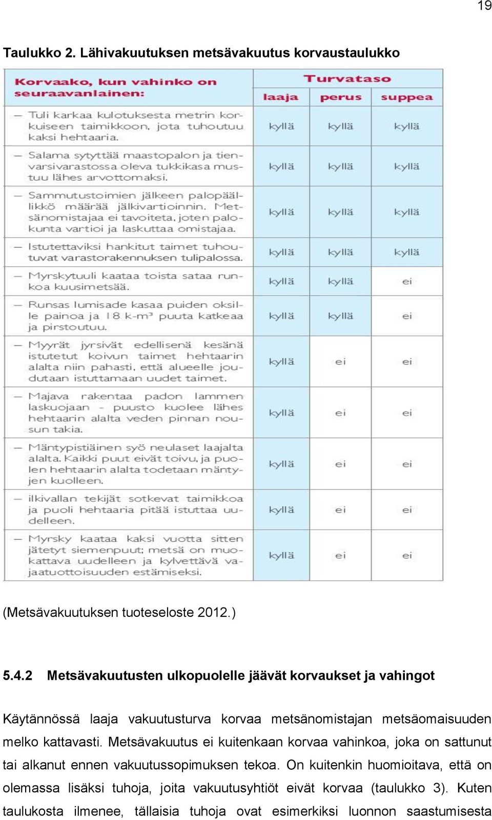 melko kattavasti. Metsävakuutus ei kuitenkaan korvaa vahinkoa, joka on sattunut tai alkanut ennen vakuutussopimuksen tekoa.