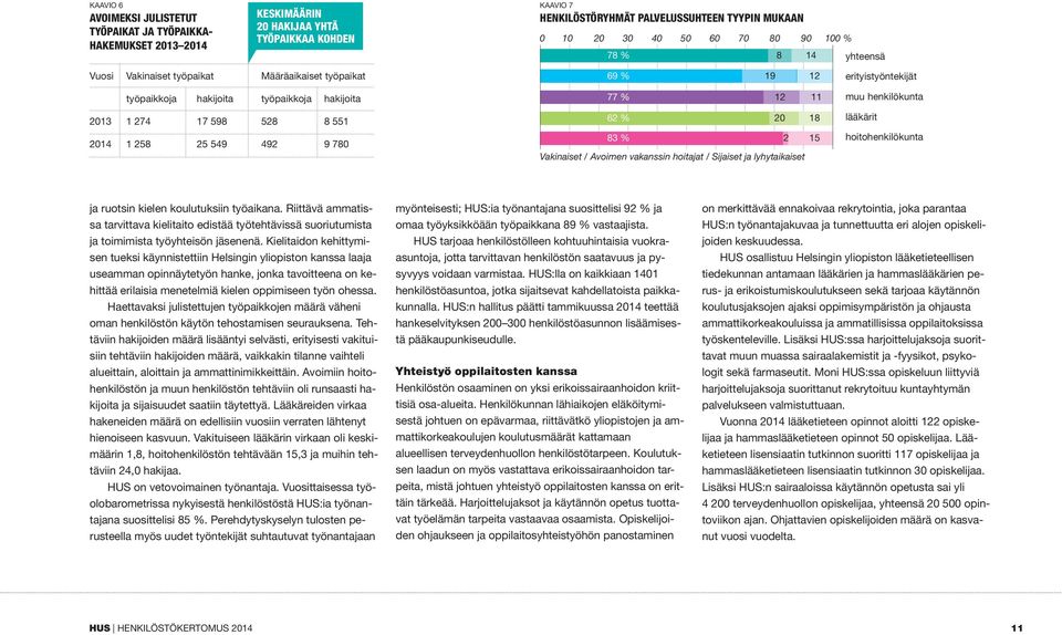 12 11 62 % 20 18 83 % 2 13 15 Vakinaiset / Avoimen vakanssin hoitajat / Sijaiset ja lyhytaikaiset erityistyöntekijät muu henkilökunta lääkärit hoitohenkilökunta ja ruotsin kielen koulutuksiin