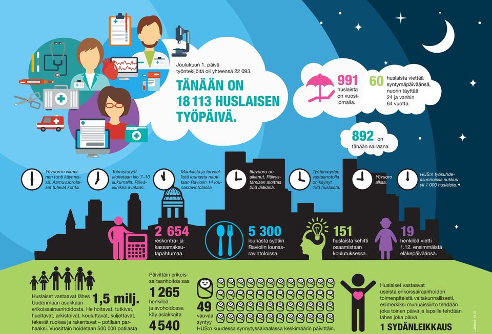 Maukasta ja terveellistä lounasta nautitaan Raviolin 14 lounasravintolassa Iltavuoro on alkanut. Päivystämisen aloittaa 253 lääkäriä. Työterveyden vastaanotolla on käynyt 183 huslaista. Yövuoro alkaa.