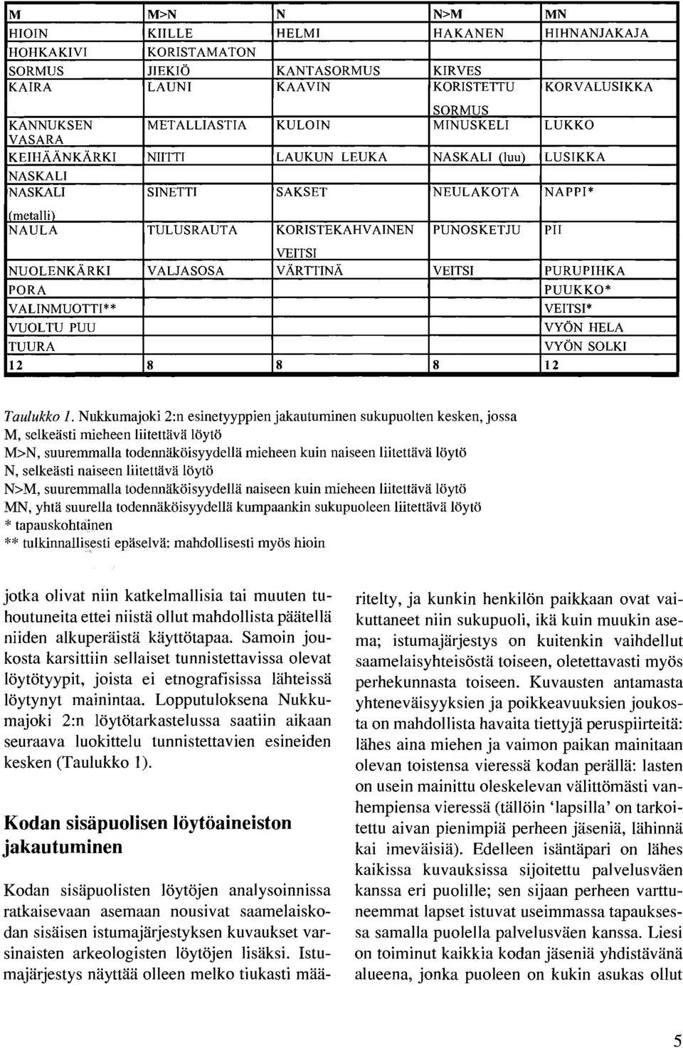 l LUSIKKA NASKALI NASKALI SINETTI SAKSET NEULAKOTA NAPPI* metalli) NAULA TULUSRAUTA KORISTEKAHV AINEN PUNOSKETJU PII VEITSI NUOLENKÄRKI VALJASOSA VÄRTTINÄ VEITSI PURUPIHKA PORA PUUKKO* VALINMUOTTI**