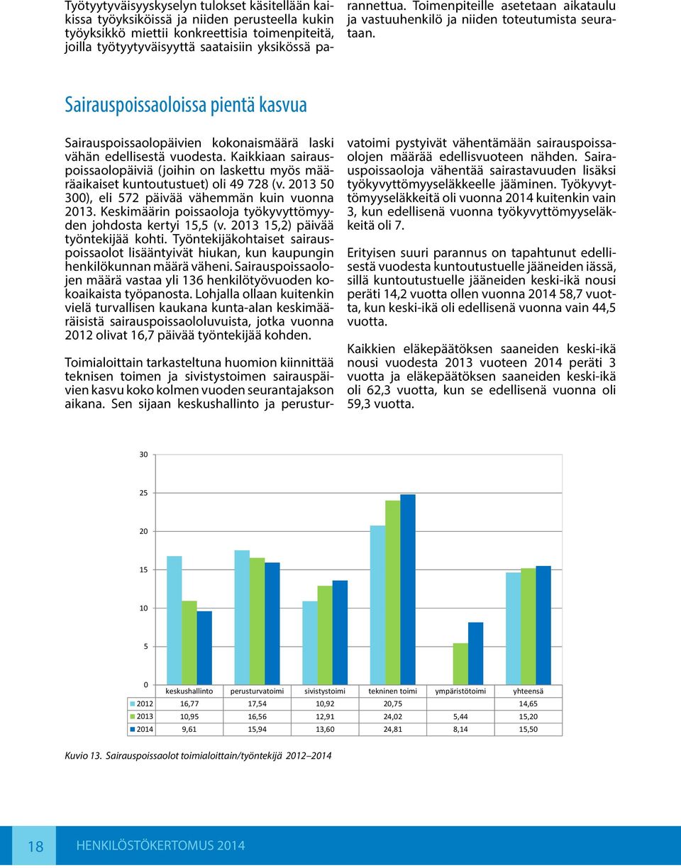 Sairauspoissaoloissa pientä kasvua Sairauspoissaolopäivien kokonaismäärä laski vähän edellisestä vuodesta.