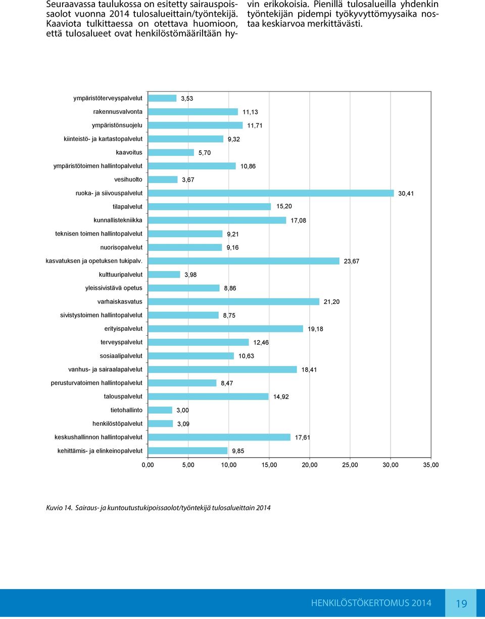 ympäristöterveyspalvelut 3,53 rakennusvalvonta ympäristönsuojelu 11,13 11,71 kiinteistö- ja kartastopalvelut 9,32 kaavoitus 5,70 ympäristötoimen hallintopalvelut 10,86 vesihuolto 3,67 ruoka- ja