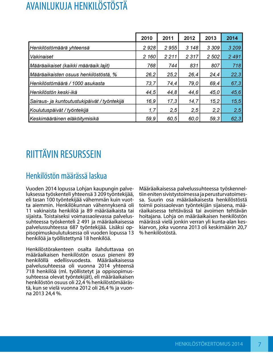 Sairaus- ja kuntoutustukipäivät / työntekijä 16,9 17,3 14,7 15,2 15,5 Koulutuspäivät / työntekijä 1,7 2,5 2,5 2,2 2,5 Keskimääräinen eläköitymisikä 59,9 60,5 60,0 59,3 62,3 RIITTÄVIN RESURSSEIN