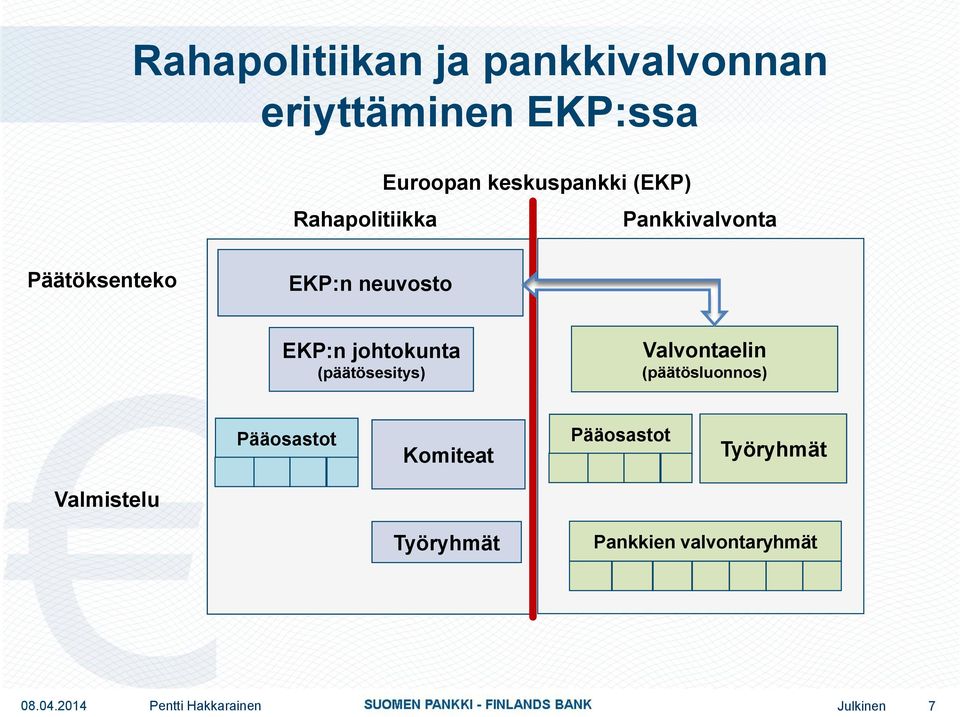 EKP:n johtokunta (päätösesitys) Valvontaelin (päätösluonnos) Pääosastot