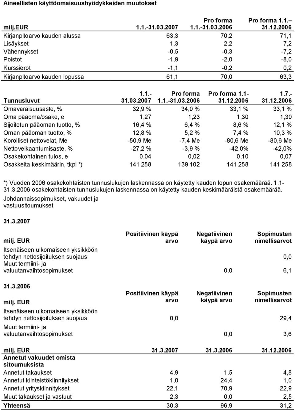 1 Omavaraisuusaste, % 32,9 % 34,0 % 33,1 % 33,1 % Oma pääoma/osake, e 1,27 1,23 1,30 1,30 Sijoitetun pääoman tuotto, % 16,4 % 6,4 % 8,6 % 12,1 % Oman pääoman tuotto, % 12,8 % 5,2 % 7,4 % 10,3 %