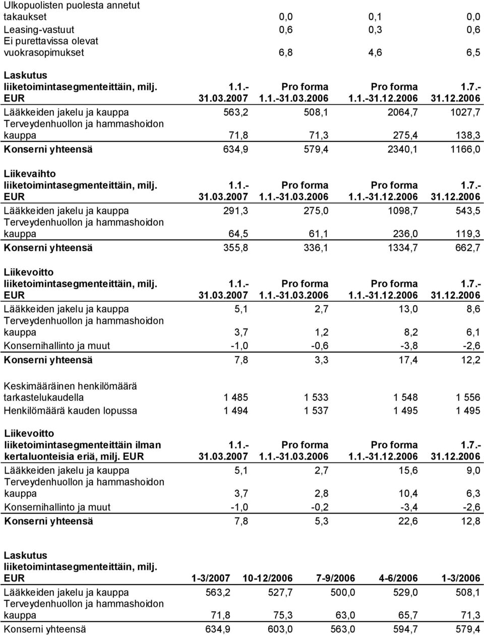 EUR Lääkkeiden jakelu ja kauppa 291,3 275,0 1098,7 543,5 kauppa 64,5 61,1 236,0 119,3 Konserni yhteensä 355,8 336,1 1334,7 662,7 Liikevoitto liiketoimintasegmenteittäin, milj.