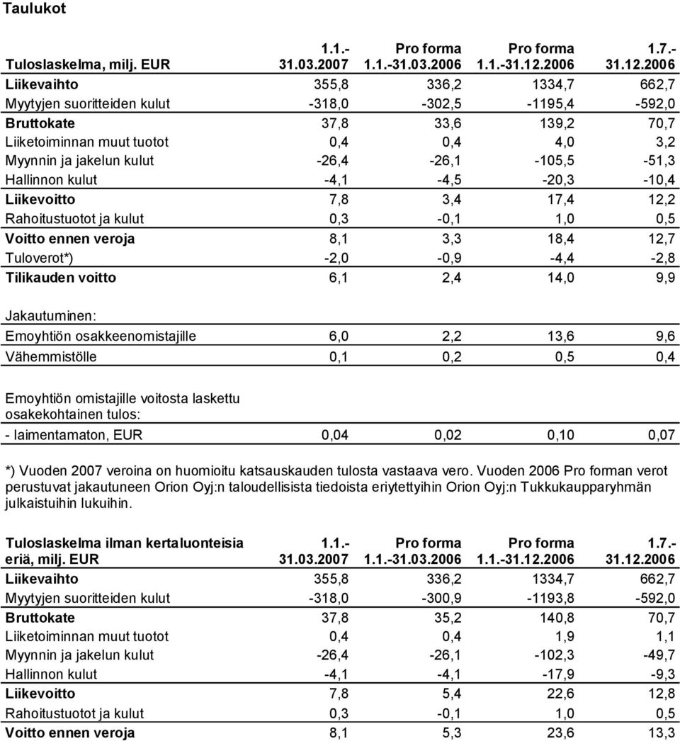 26,1 105,5 51,3 Hallinnon kulut 4,1 4,5 20,3 10,4 Liikevoitto 7,8 3,4 17,4 12,2 Rahoitustuotot ja kulut 0,3 0,1 1,0 0,5 Voitto ennen veroja 8,1 3,3 18,4 12,7 Tuloverot*) 2,0 0,9 4,4 2,8 Tilikauden