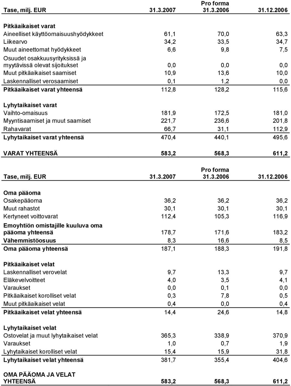 olevat sijoitukset 0,0 0,0 0,0 Muut pitkäaikaiset saamiset 10,9 13,6 10,0 Laskennalliset verosaamiset 0,1 1,2 0,0 Pitkäaikaiset varat yhteensä 112,8 128,2 115,6 Lyhytaikaiset varat Vaihto omaisuus