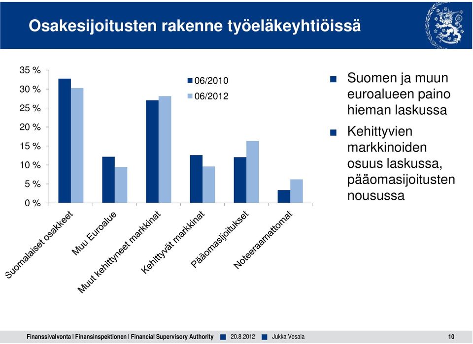 laskussa Kehittyvien markkinoiden osuus laskussa, pääomasijoitusten
