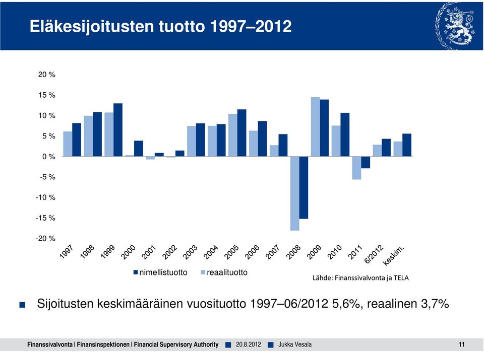 TELA Sijoitusten keskimääräinen vuosituotto 1997 06/2012 5,6%,