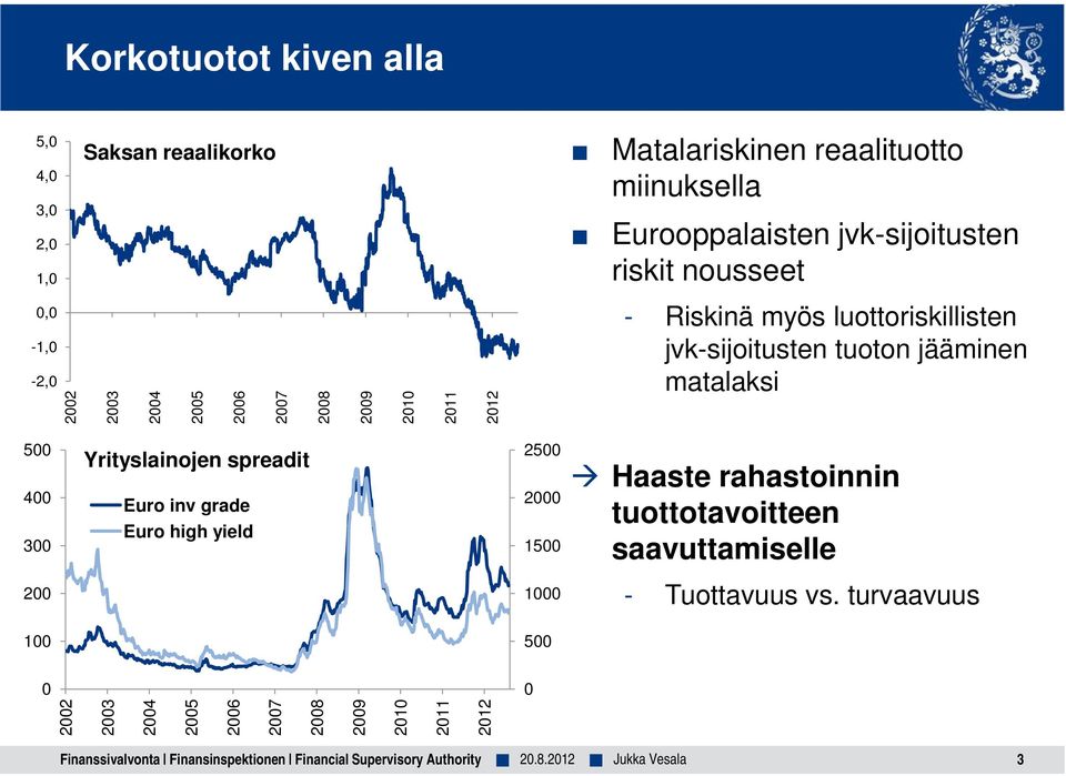 300 Yrityslainojen spreadit Euro inv grade Euro high yield 2500 2000 1500 Haaste rahastoinnin tuottotavoitteen saavuttamiselle 200 1000 - Tuottavuus