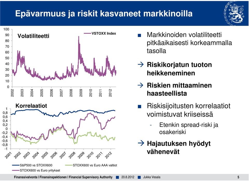 0,8 0,6 0,4 0,2 0-0,2-0,4-0,6-0,8-1 Korrelaatiot Riskisijoitusten korrelaatiot voimistuvat kriiseissä - Etenkin spread-riski ja osakeriski Hajautuksen