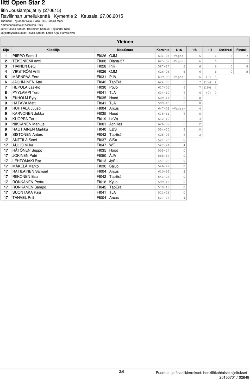 627-05 6 7 (130) 4 8 PYYLAMPI Tero FI041 TJA 624-10 6 6 (0) 0 9 EKHOLM Pyry FI035 Hood 609-14 6 0 9 HATAVA Matti FI041 TJA 599-15 6 0 9 HUHTALA Juuso FI004 Arcus 647-01 -Vapaa- 4 9 KARVONEN Jukka
