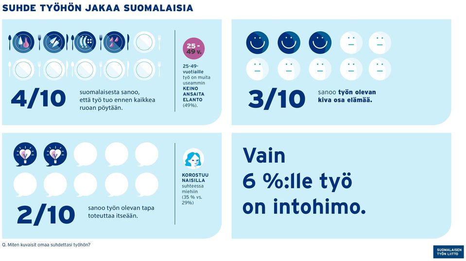 25-49- vuotiaille työ on muita useammin KEINO ANSAITA ELANTO (49).