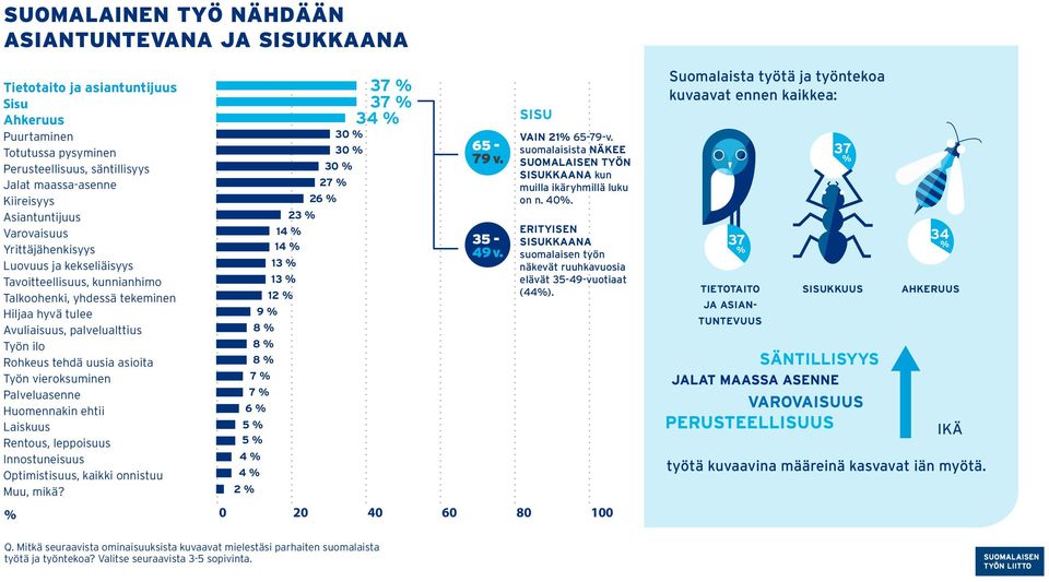 palvelualttius Työn ilo Rohkeus tehdä uusia asioita Työn vieroksuminen 7 Palveluasenne 7 Huomennakin ehtii 6 Laiskuus 5 Rentous, leppoisuus 5 Innostuneisuus 4 Optimistisuus, kaikki onnistuu 4 Muu,