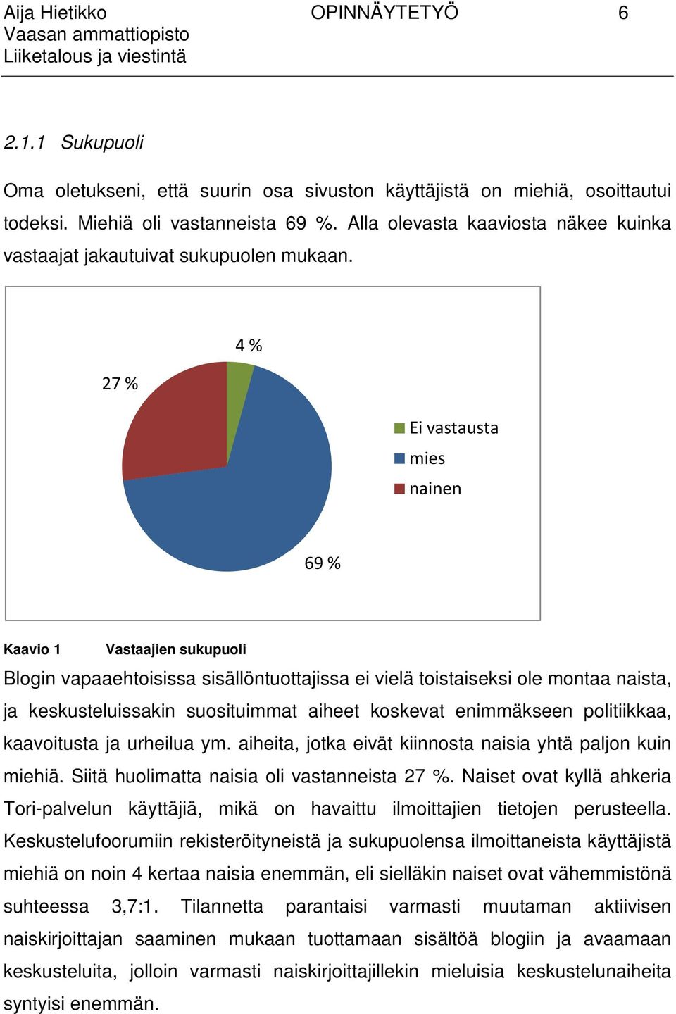 4 % 27 % Ei vastausta mies nainen 69 % Kaavio 1 Vastaajien sukupuoli Blogin vapaaehtoisissa sisällöntuottajissa ei vielä toistaiseksi ole montaa naista, ja keskusteluissakin suosituimmat aiheet