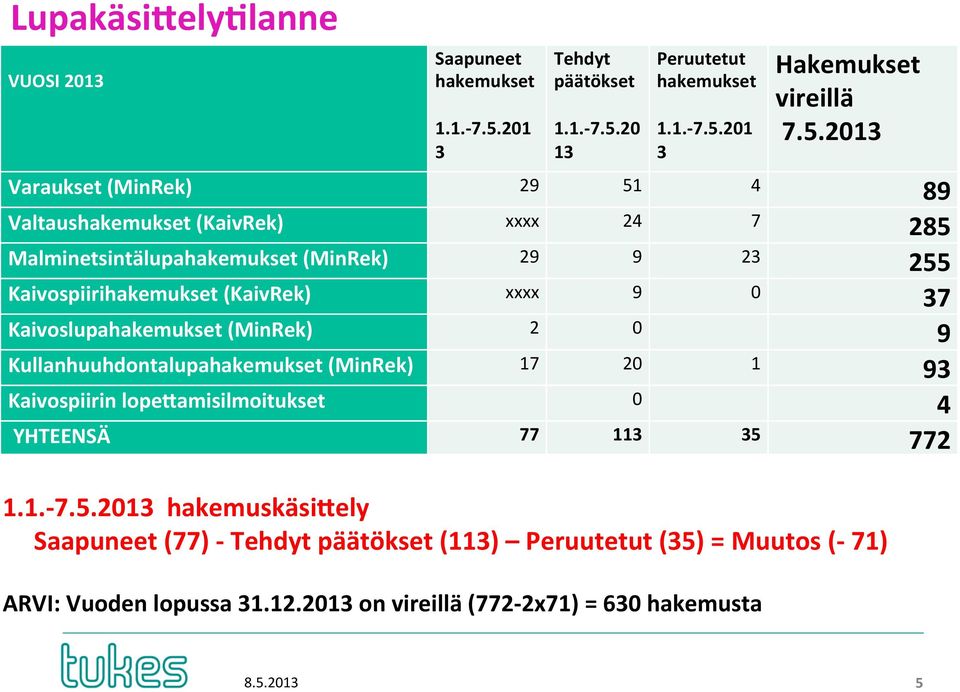 12.2013 on vireillä (772-2x71) = 630 hakemusta Hakemukset vireillä 7.5.