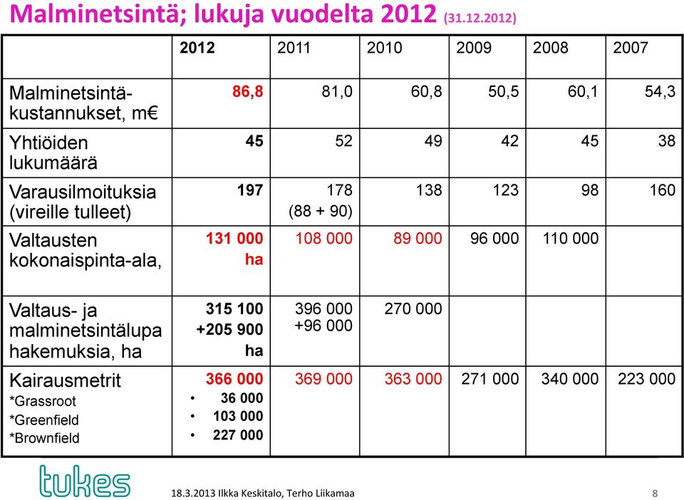 2012) 2012 2011 2010 2009 2008 2007 Malminetsintäkustannukset, m Yhtiöiden lukumäärä Varausilmoituksia (vireille tulleet) Valtausten