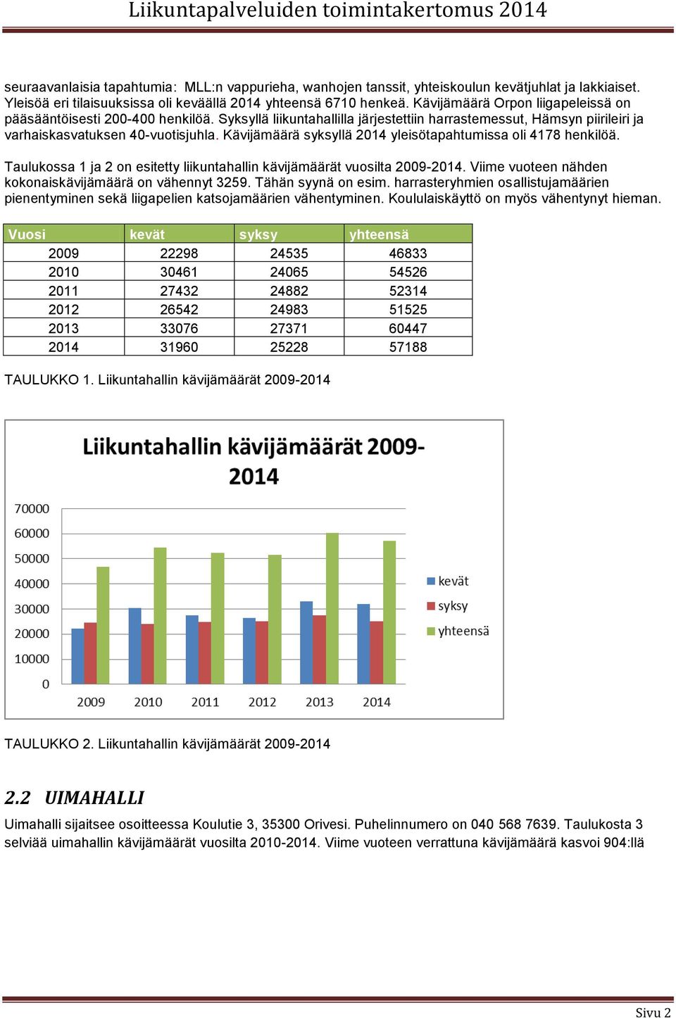 Kävijämäärä syksyllä 2014 yleisötapahtumissa oli 4178 henkilöä. Taulukossa 1 ja 2 on esitetty liikuntahallin kävijämäärät vuosilta 2009-2014. Viime vuoteen nähden kokonaiskävijämäärä on vähennyt 3259.