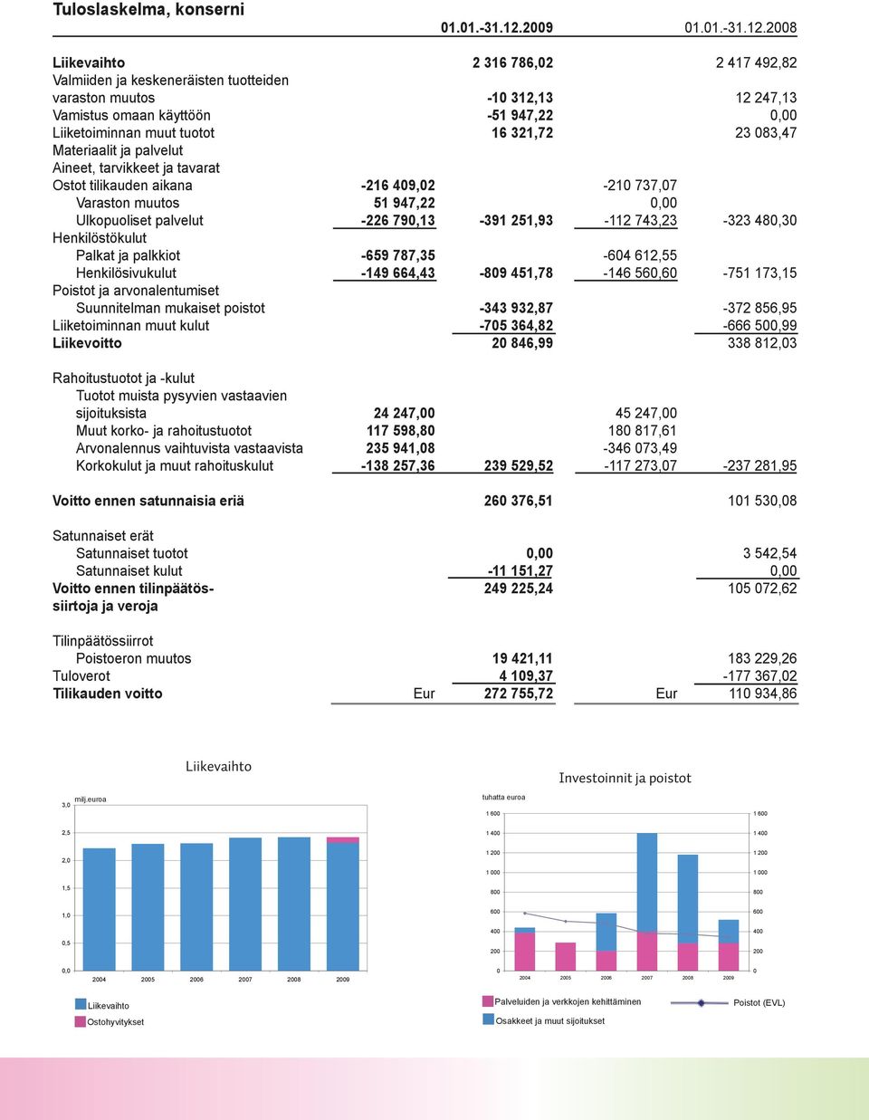 2008 Liikevaihto 2 316 786,02 2 417 492,82 Valmiiden ja keskeneräisten tuotteiden varaston muutos -10 312,13 12 247,13 Vamistus omaan käyttöön -51 947,22 0,00 Liiketoiminnan muut tuotot 16 321,72 23