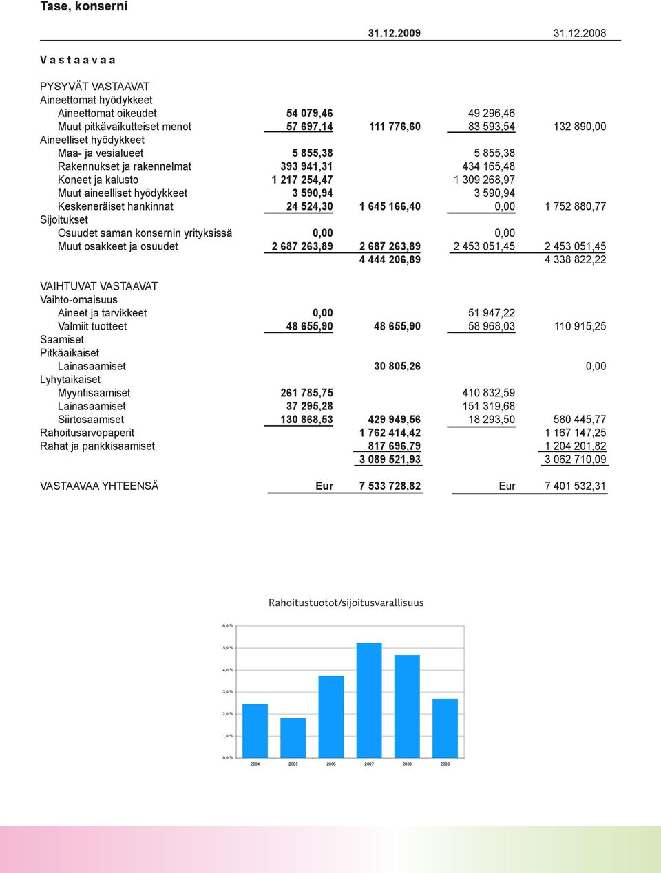 2008 V a s t a a v a a PYSYVÄT VASTAAVAT Aineettomat hyödykkeet Aineettomat oikeudet 54 079,46 49 296,46 Muut pitkävaikutteiset menot 57 697,14 111 776,60 83 593,54 132 890,00 Aineelliset hyödykkeet