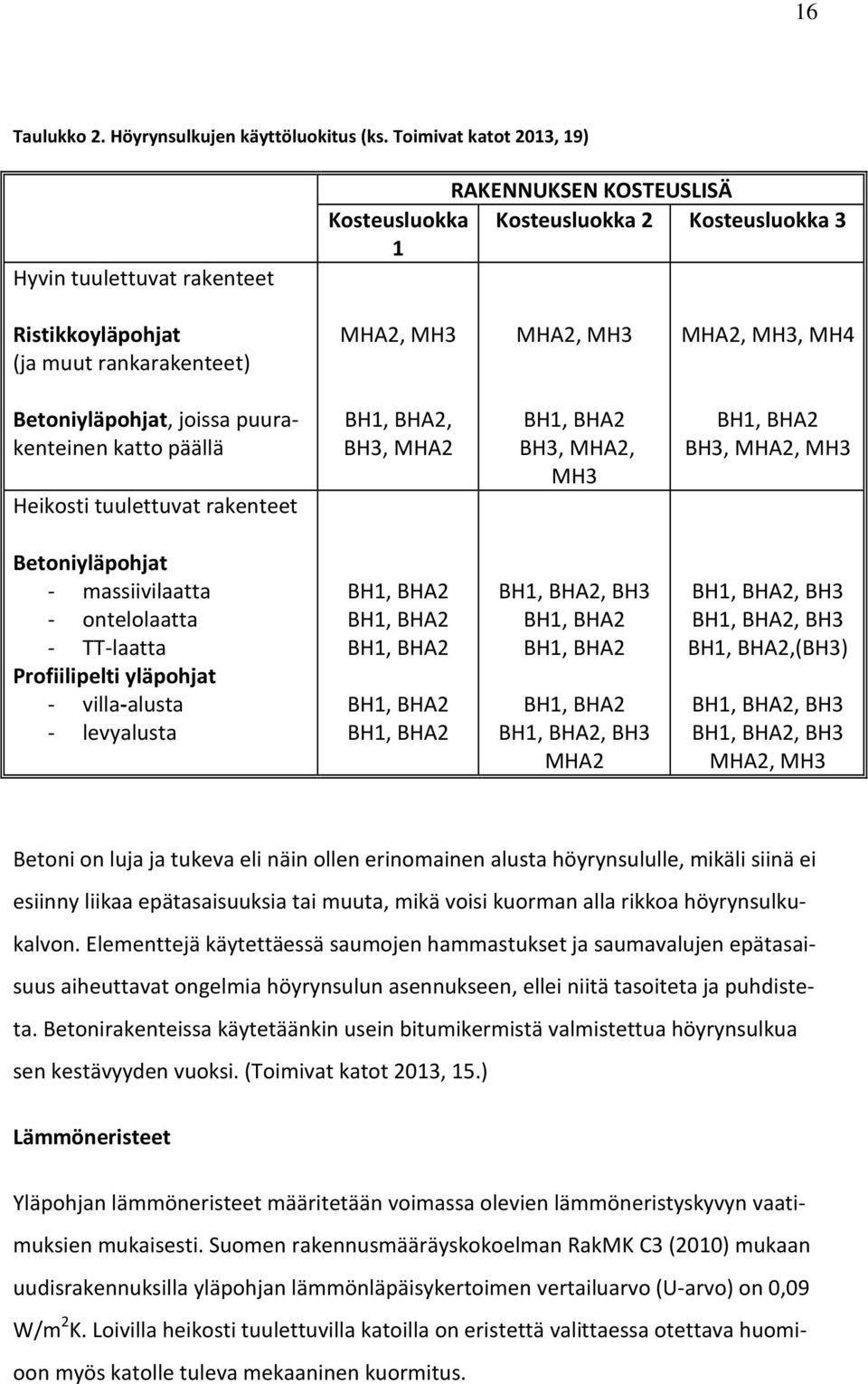 MH4 Betoniyläpohjat, joissa puurakenteinen katto päällä Heikosti tuulettuvat rakenteet BH1, BHA2, BH3, MHA2 BH1, BHA2 BH3, MHA2, MH3 BH1, BHA2 BH3, MHA2, MH3 Betoniyläpohjat - massiivilaatta -