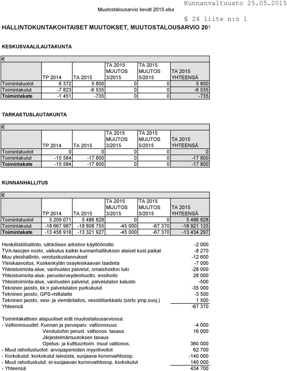 535 Toimintakate -1 451-735 0 0-735 TARKASTUSLAUTAKUNTA MUUTOS 3/2015 MUUTOS 5/2015 YHTEENSÄ TP 2014 Toimintatuotot 0 0 0 0 0 Toimintakulut -15 584-17 800 0 0-17 800 Toimintakate -15 584-17 800 0