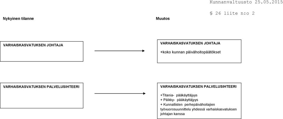 VARHAISKASVATUKSEN PALVELUSIHTEERI +Titania- pääkäyttäjyys + Päikky-