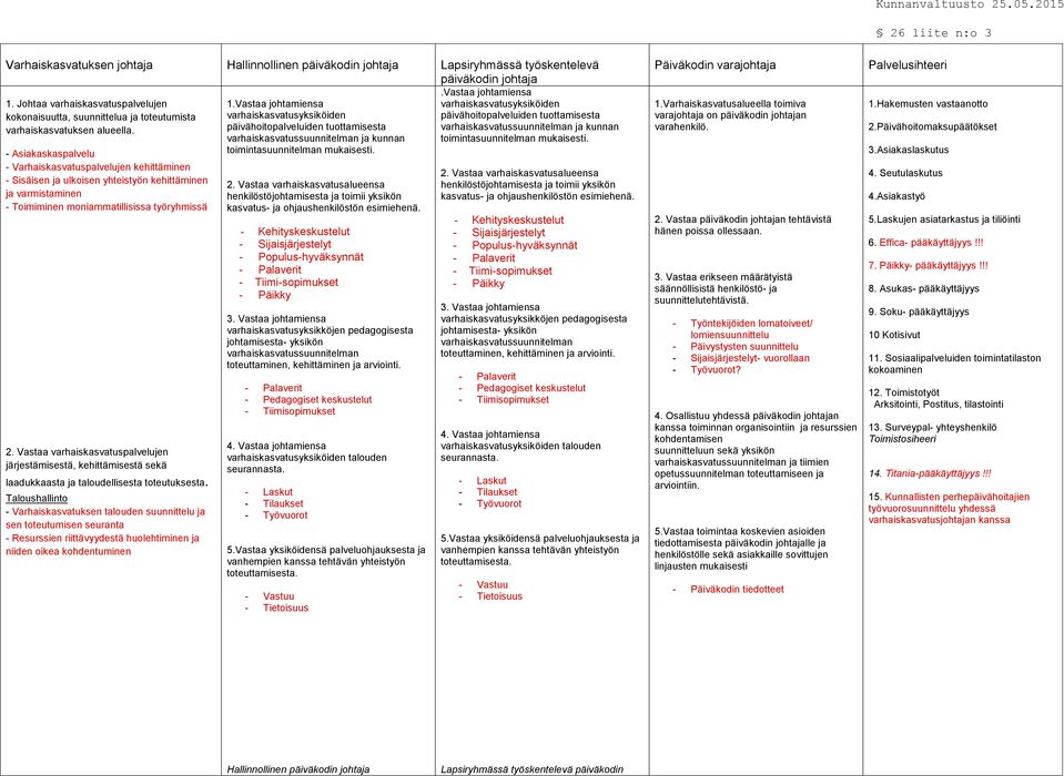 - Asiakaskaspalvelu - Varhaiskasvatuspalvelujen kehittäminen - Sisäisen ja ulkoisen yhteistyön kehittäminen ja varmistaminen - Toimiminen moniammatillisissa työryhmissä 2.