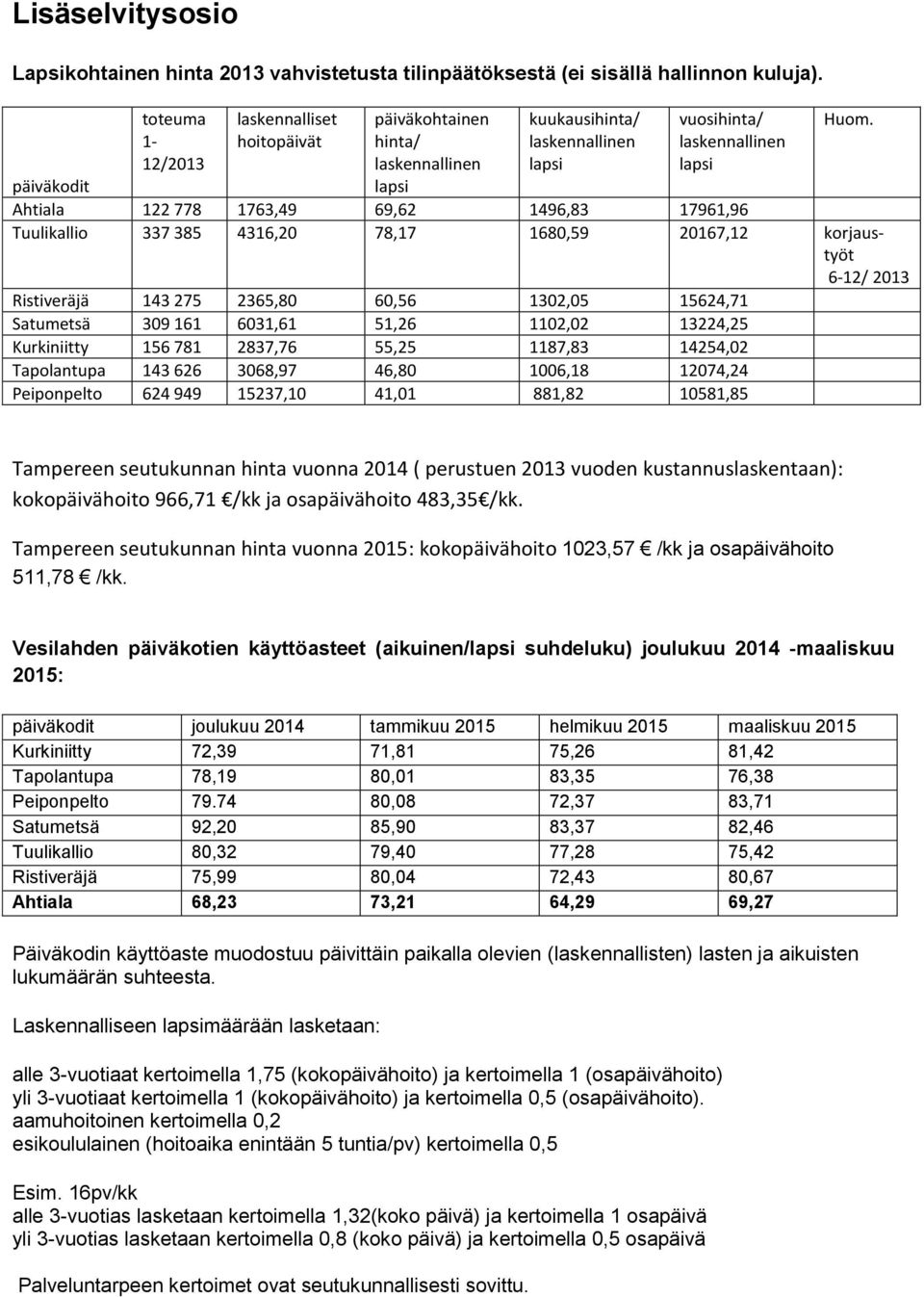 päiväkodit Ahtiala 122 778 1763,49 69,62 1496,83 17961,96 Tuulikallio 337 385 4316,20 78,17 1680,59 20167,12 korjaustyöt 6-12/ 2013 Ristiveräjä 143 275 2365,80 60,56 1302,05 15624,71 Satumetsä 309