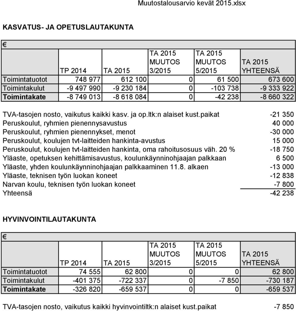 749 013-8 618 084 0-42 238-8 660 322 TVA-tasojen nosto, vaikutus kaikki kasv. ja op.ltk:n alaiset kust.