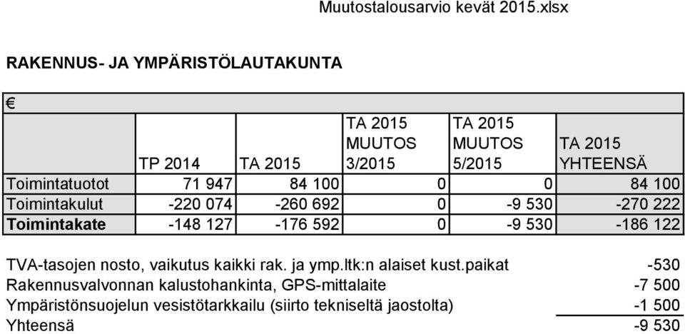 84 100 Toimintakulut -220 074-260 692 0-9 530-270 222 Toimintakate -148 127-176 592 0-9 530-186 122 TVA-tasojen